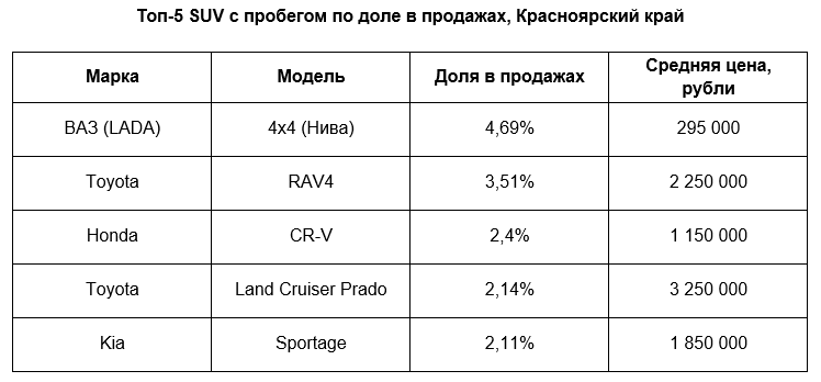 «Чем лучше джип...»: какие внедорожники чаще покупают красноярцы 1 «Чем лучше джип...»: какие внедорожники чаще покупают красноярцы 1