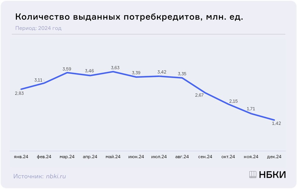 Банки резко сократили выдачу потребкредитов в Красноярском крае 1 Банки резко сократили выдачу потребкредитов в Красноярском крае 1