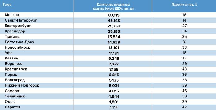 Стало известно, как сильно упали продажи новых квартир в крупных городах России 1 Стало известно, как сильно упали продажи новых квартир в крупных городах России 1