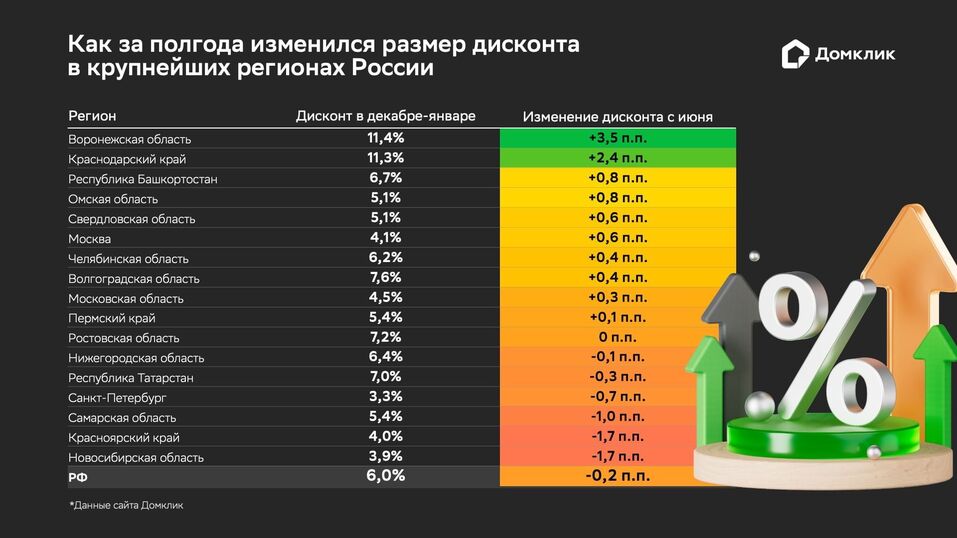 Скидки на «вторичку» в Красноярском крае стали меньше: сколько готовы уступить продавцы? 1 Скидки на «вторичку» в Красноярском крае стали меньше: сколько готовы уступить продавцы? 1
