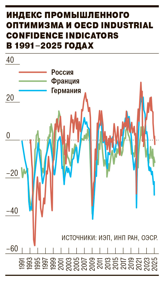 Промышленные предприятия России погружаются в пессимизм 1 Промышленные предприятия России погружаются в пессимизм 1