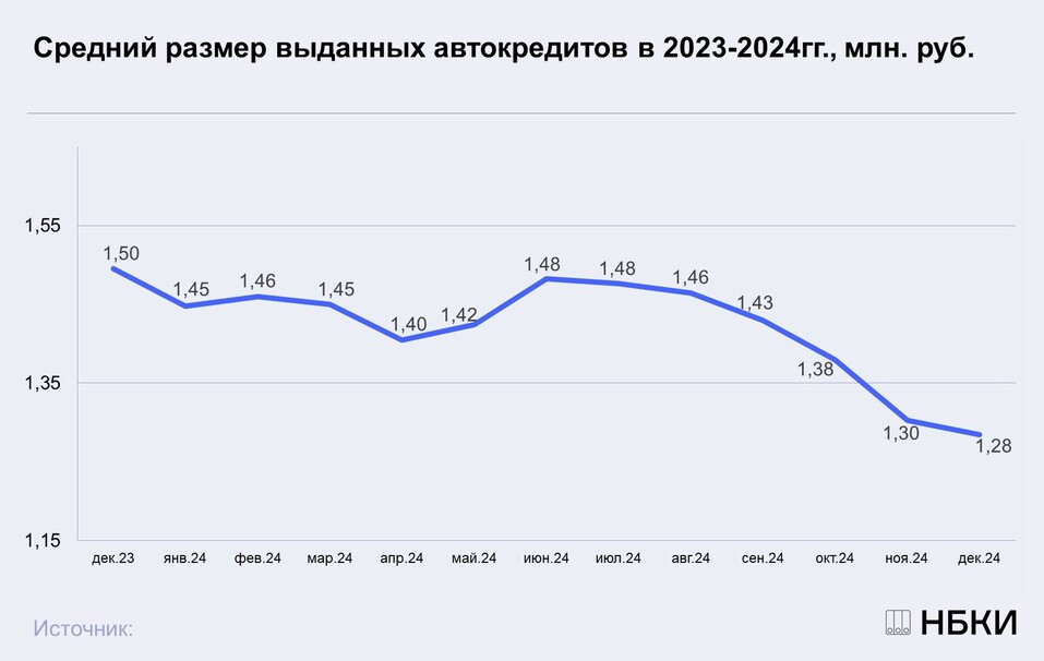 Красноярцам понизили возможности автокредитования еще на 3% 1 Красноярцам понизили возможности автокредитования еще на 3% 1