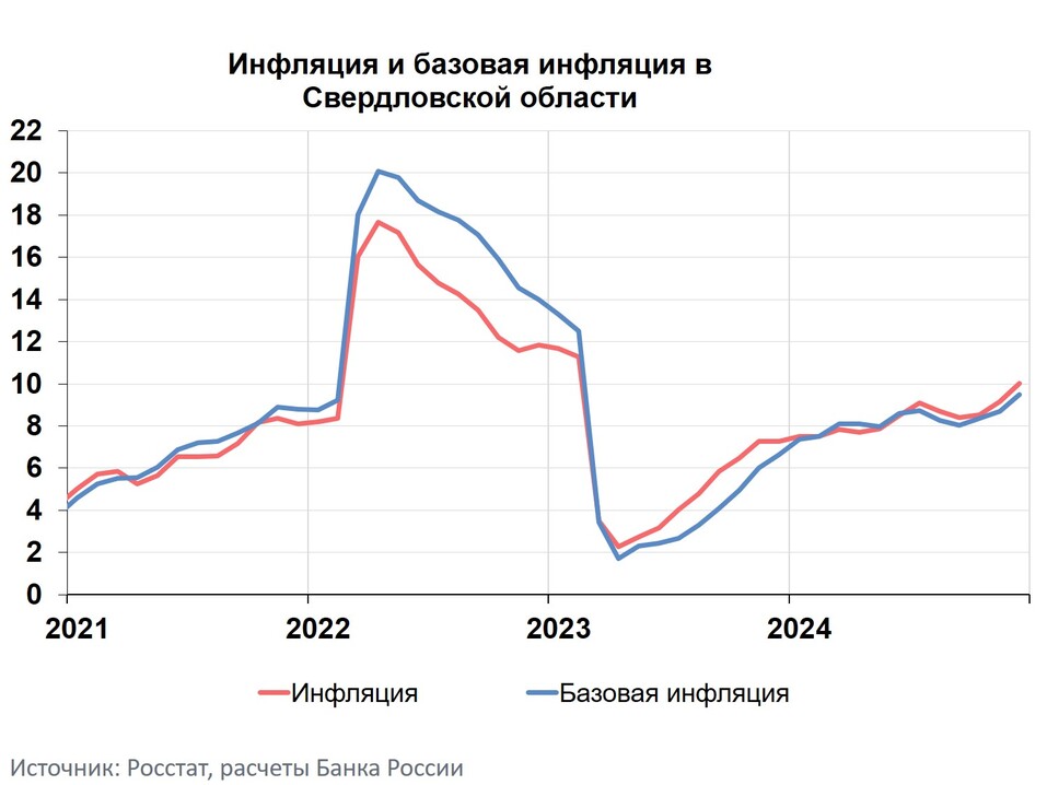 Свердловская область оказалась в топ-20 по росту цен в России 1 Свердловская область оказалась в топ-20 по росту цен в России 1