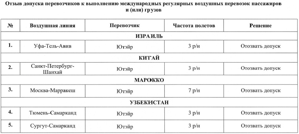У тюменского перевозчика отозвали допуски на рейсы в Израиль, Китай и Узбекистан 1 У тюменского перевозчика отозвали допуски на рейсы в Израиль, Китай и Узбекистан 1