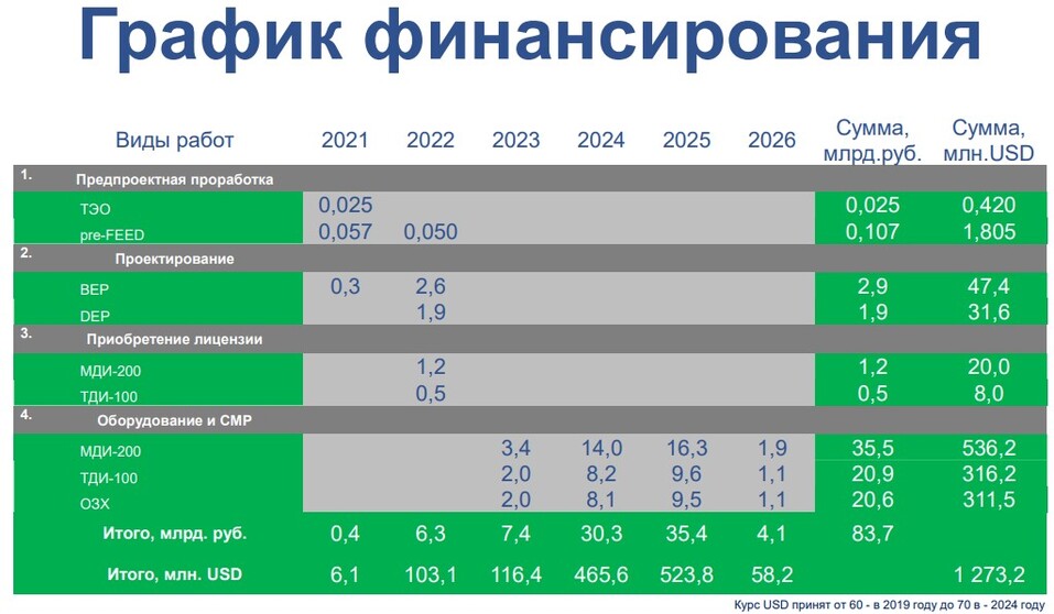 В Тюменской области хотят запустить производство изоцианатов за 83 млрд рублей 1