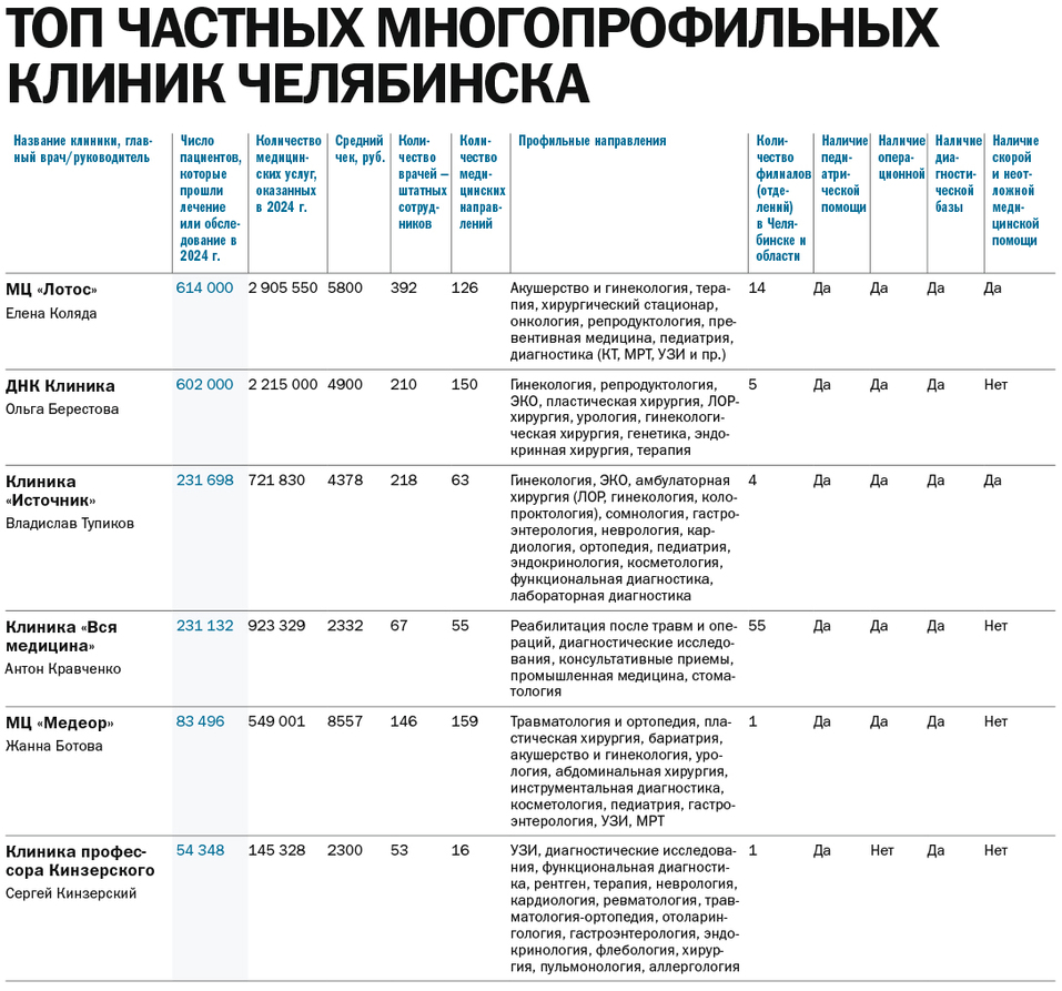 Частные клиники Челябинска: кто в лидерах по итогам 2024 года  1