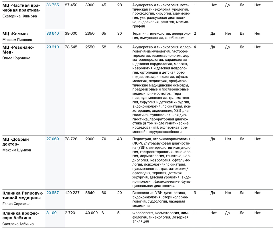 Частные клиники Челябинска: кто в лидерах по итогам 2024 года - Деловой квартал 1
