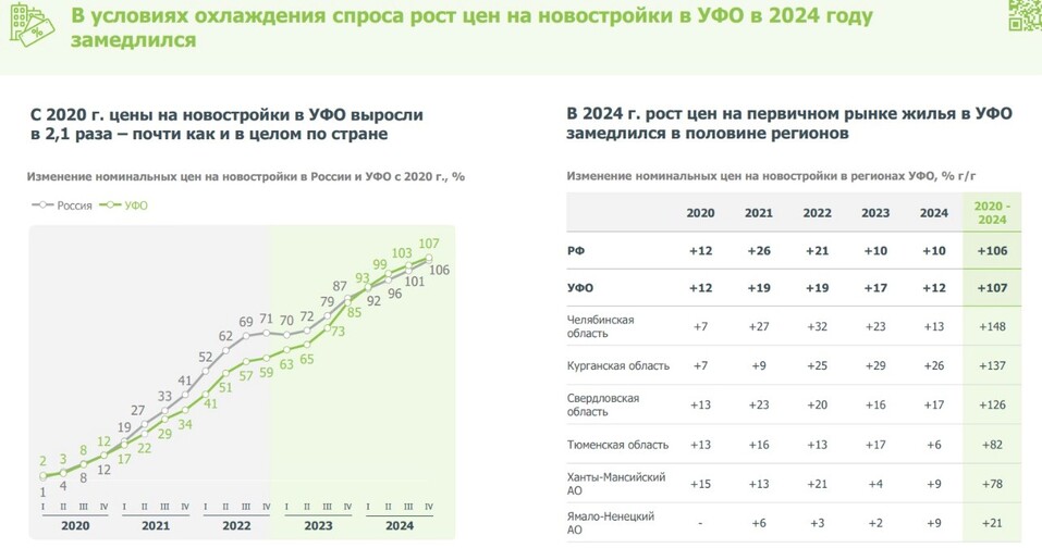 Цены на новостройки в Свердловской области в 2024 г. выросли на 17%. Что дальше? 3 Цены на новостройки в Свердловской области в 2024 г. выросли на 17%. Что дальше? 3