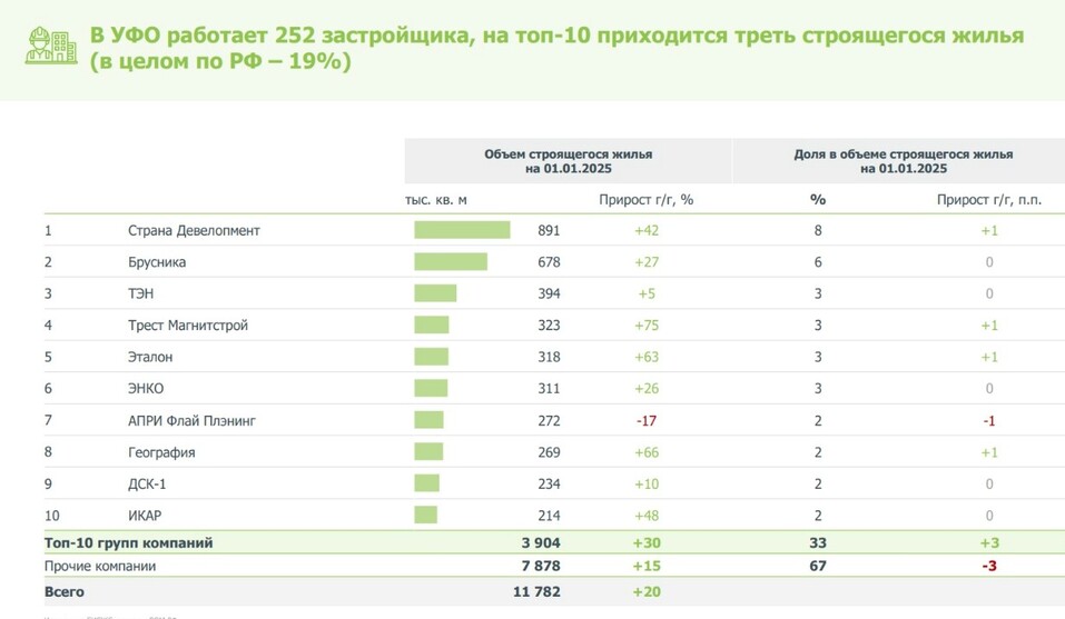 Цены на новостройки в Свердловской области в 2024 г. выросли на 17%. Что дальше? 4 Цены на новостройки в Свердловской области в 2024 г. выросли на 17%. Что дальше? 4