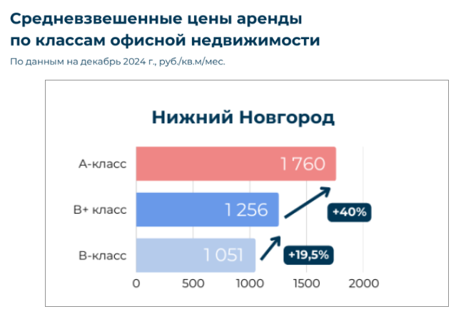 Нижегородский рынок офисной недвижимости испытывает дефицит, аренда — дорожает
1 Нижегородский рынок офисной недвижимости испытывает дефицит, аренда — дорожает
1