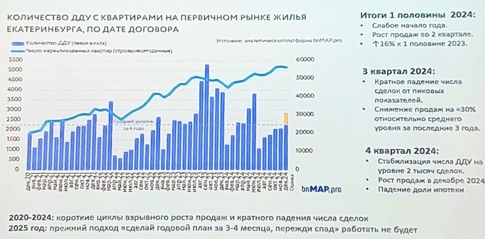 «Продажи упали, караул, все пропало»? Михаил Хорьков подвел итоги рынка жилья за 2024 г. 4 «Продажи упали, караул, все пропало»? Михаил Хорьков подвел итоги рынка жилья за 2024 г. 4