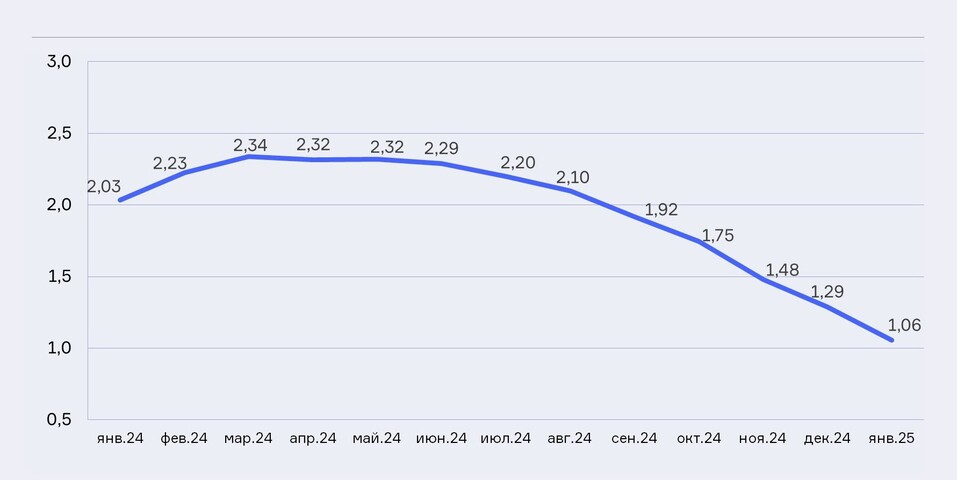 Динамика выдачи новых кредитных карт в 2024... 2025. Источник: НБКИ Динамика выдачи новых кредитных карт в 2024... 2025. Источник: НБКИ