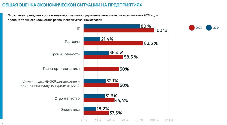 Что больше всего тормозило свердловский бизнес в 2024 г. — итоги опроса СОСПП 1 Что больше всего тормозило свердловский бизнес в 2024 г. — итоги опроса СОСПП 1