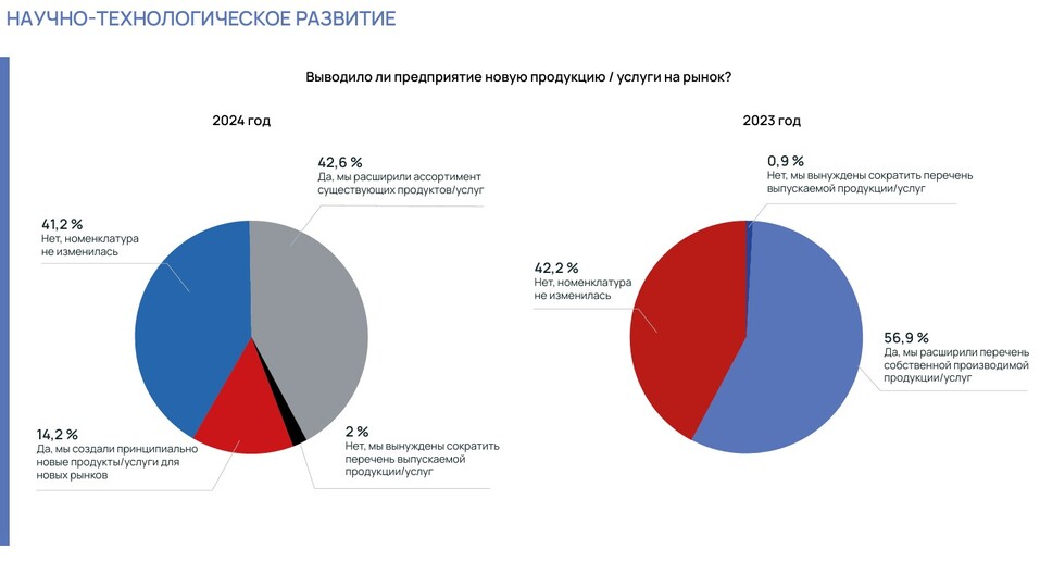 Что больше всего тормозило свердловский бизнес в 2024 г. — итоги опроса СОСПП 3 Что больше всего тормозило свердловский бизнес в 2024 г. — итоги опроса СОСПП 3
