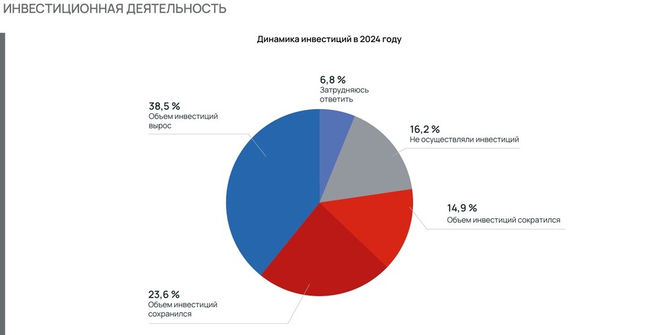 Что больше всего тормозило свердловский бизнес в 2024 г. — итоги опроса СОСПП 2 Что больше всего тормозило свердловский бизнес в 2024 г. — итоги опроса СОСПП 2