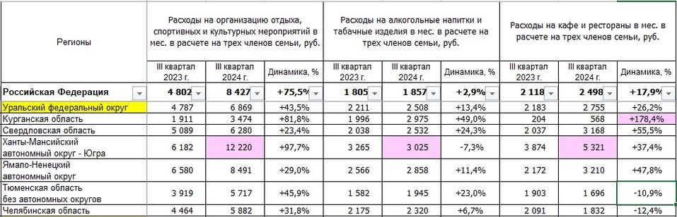Жители Тюменской области стали меньше тратить в кафе и ресторанах 1 Жители Тюменской области стали меньше тратить в кафе и ресторанах 1