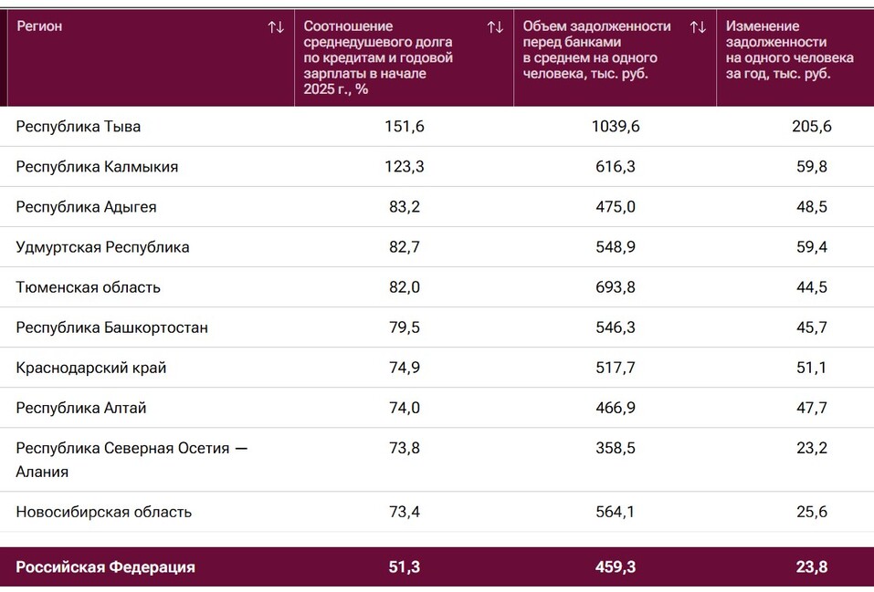 Тюменская область попала в топ-5 регионов по закредитованности населения 1 Тюменская область попала в топ-5 регионов по закредитованности населения 1