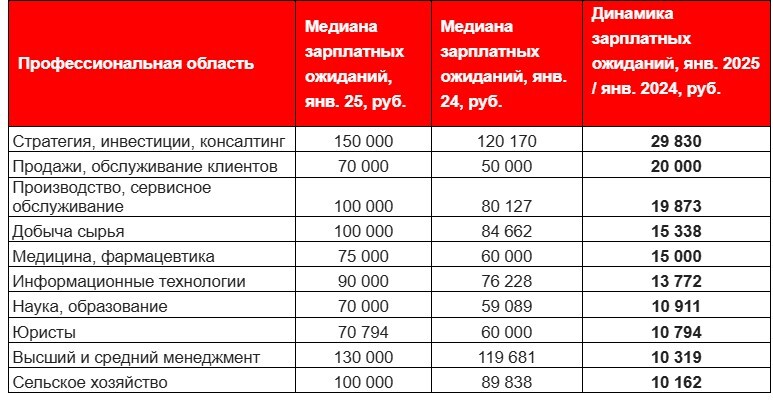 Зарплатные ожидания жителей Тюменской области за год выросли в среднем на 9% 1 Зарплатные ожидания жителей Тюменской области за год выросли в среднем на 9% 1