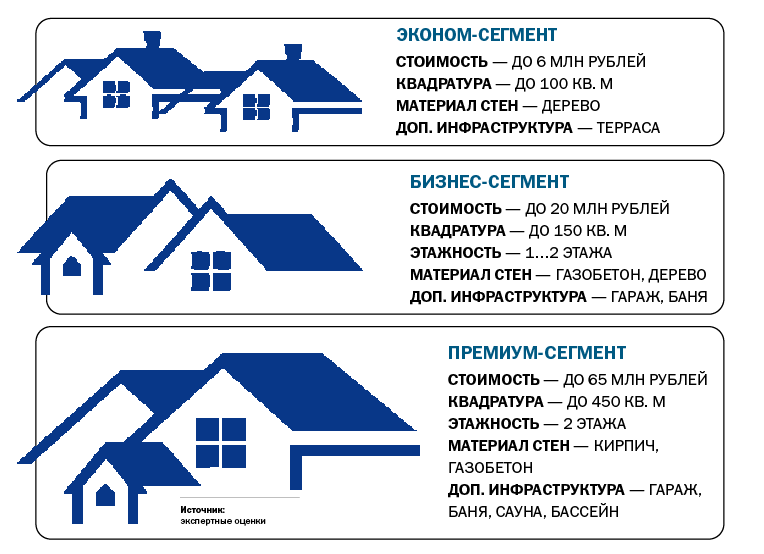Сегментация рынка загородной недвижимости Сегментация рынка загородной недвижимости