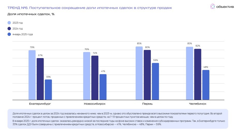 В Екатеринбурге рассрочки «победили» ипотеку: число сделок с ней экстремально снизилось 1 В Екатеринбурге рассрочки «победили» ипотеку: число сделок с ней экстремально снизилось 1