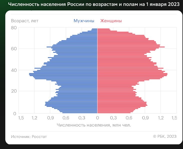 Тренды 2020-х: трудоспособного населения меньше на треть, нехватка кадров и рост зарплат 7 Тренды 2020-х: трудоспособного населения меньше на треть, нехватка кадров и рост зарплат 7