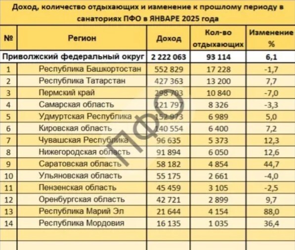 Нижегородцы стали чаще отдыхать в санаториях
1 Нижегородцы стали чаще отдыхать в санаториях
1