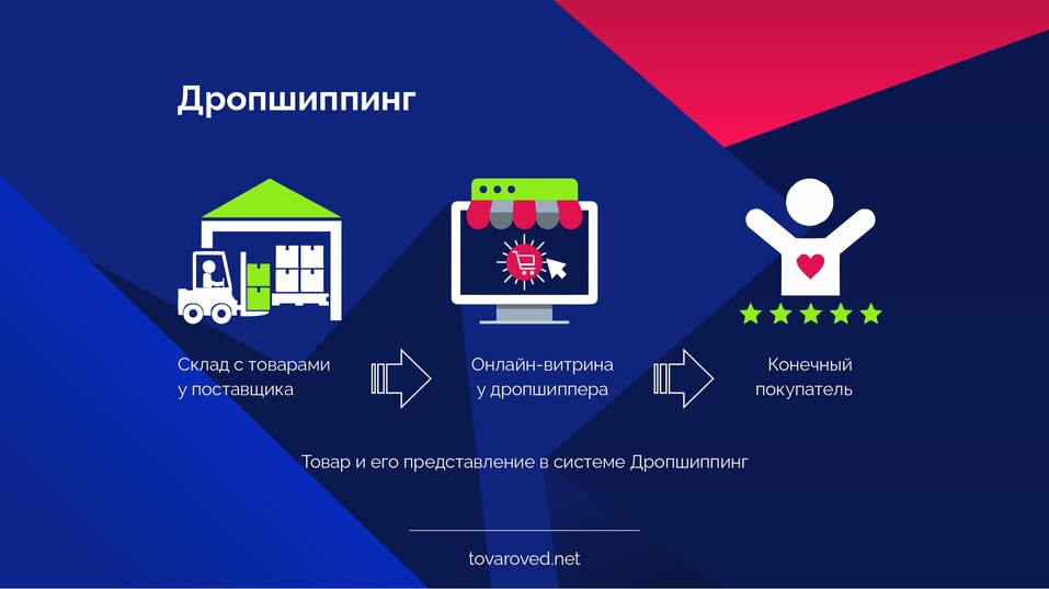 Дропшиппинг как точка роста для производителей и поставщиков 2 Дропшиппинг как точка роста для производителей и поставщиков 2