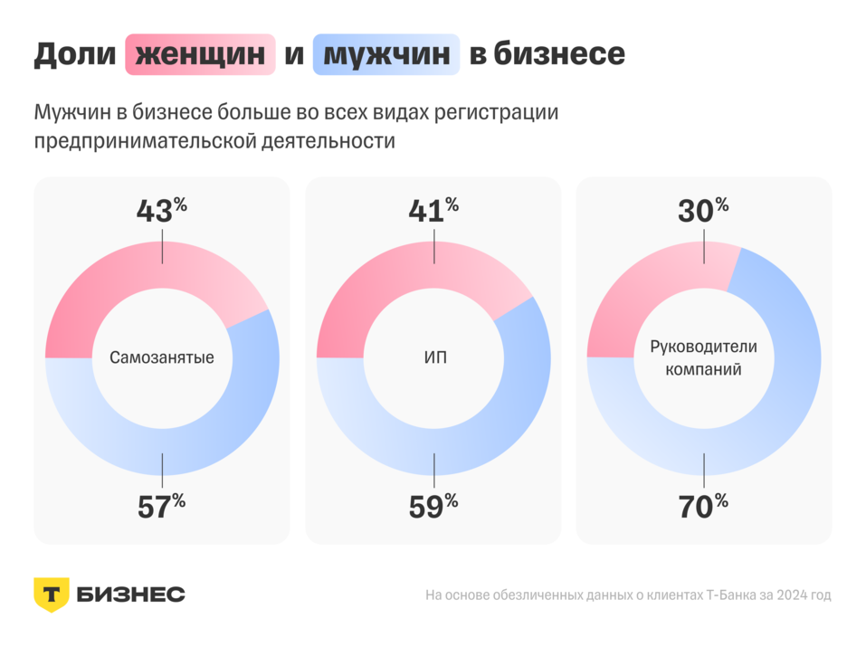 Доля предпринимательниц растет. Каким бизнесом чаще всего занимаются женщины в России? 1 Доля предпринимательниц растет. Каким бизнесом чаще всего занимаются женщины в России? 1