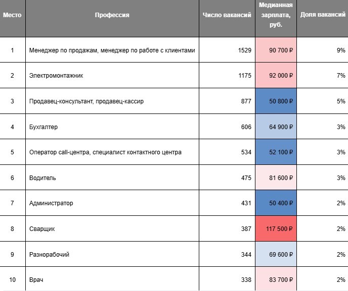 Фото: hh.ru. Фото: hh.ru.