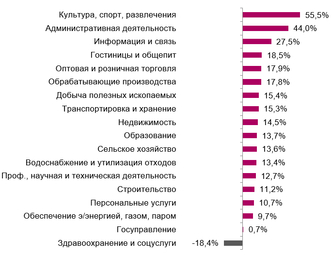 Крупный и средний бизнес Красноярского края нарастил выручку на 12,6% 1 Крупный и средний бизнес Красноярского края нарастил выручку на 12,6% 1