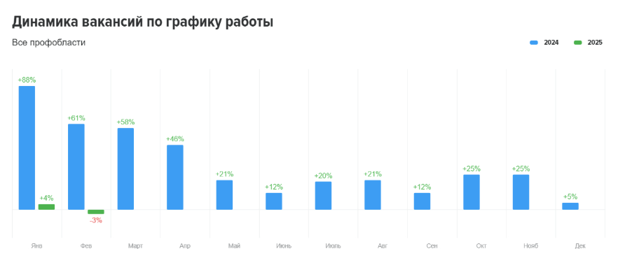 Пора возвращаться в офис: в Свердловской области падает спрос на удаленщиков 1 Пора возвращаться в офис: в Свердловской области падает спрос на удаленщиков 1