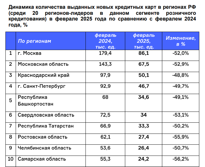 Банки не рискуют. Объем выдачи кредиток в Свердловской области упал на 53%
1 Банки не рискуют. Объем выдачи кредиток в Свердловской области упал на 53%
1