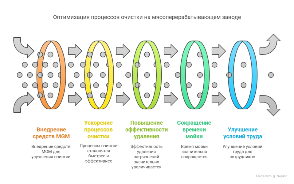 M1 Professional Chemistry: решения для пищевой отрасли и промышленного клининга 2 M1 Professional Chemistry: решения для пищевой отрасли и промышленного клининга 2
