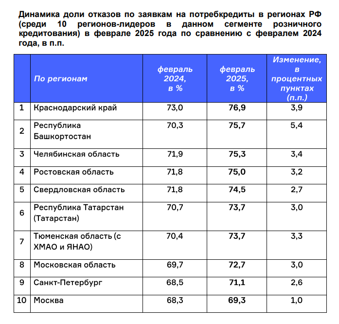«Заявители не справляются»: уральские банки отклоняют 74,5% заявок на потребкредиты 1 «Заявители не справляются»: уральские банки отклоняют 74,5% заявок на потребкредиты 1