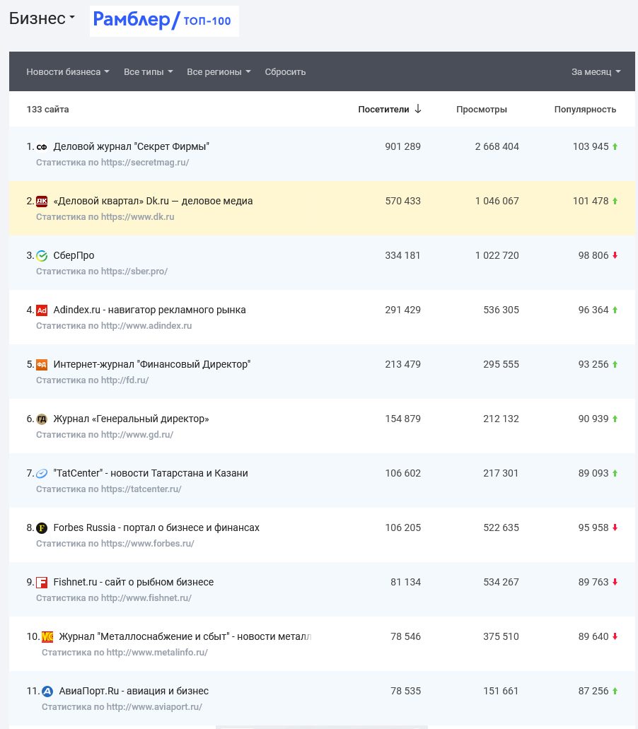 «Деловой квартал» подтвердил свои позиции в рейтингах «Медиалогии» и «Рамблера» 1 «Деловой квартал» подтвердил свои позиции в рейтингах «Медиалогии» и «Рамблера» 1