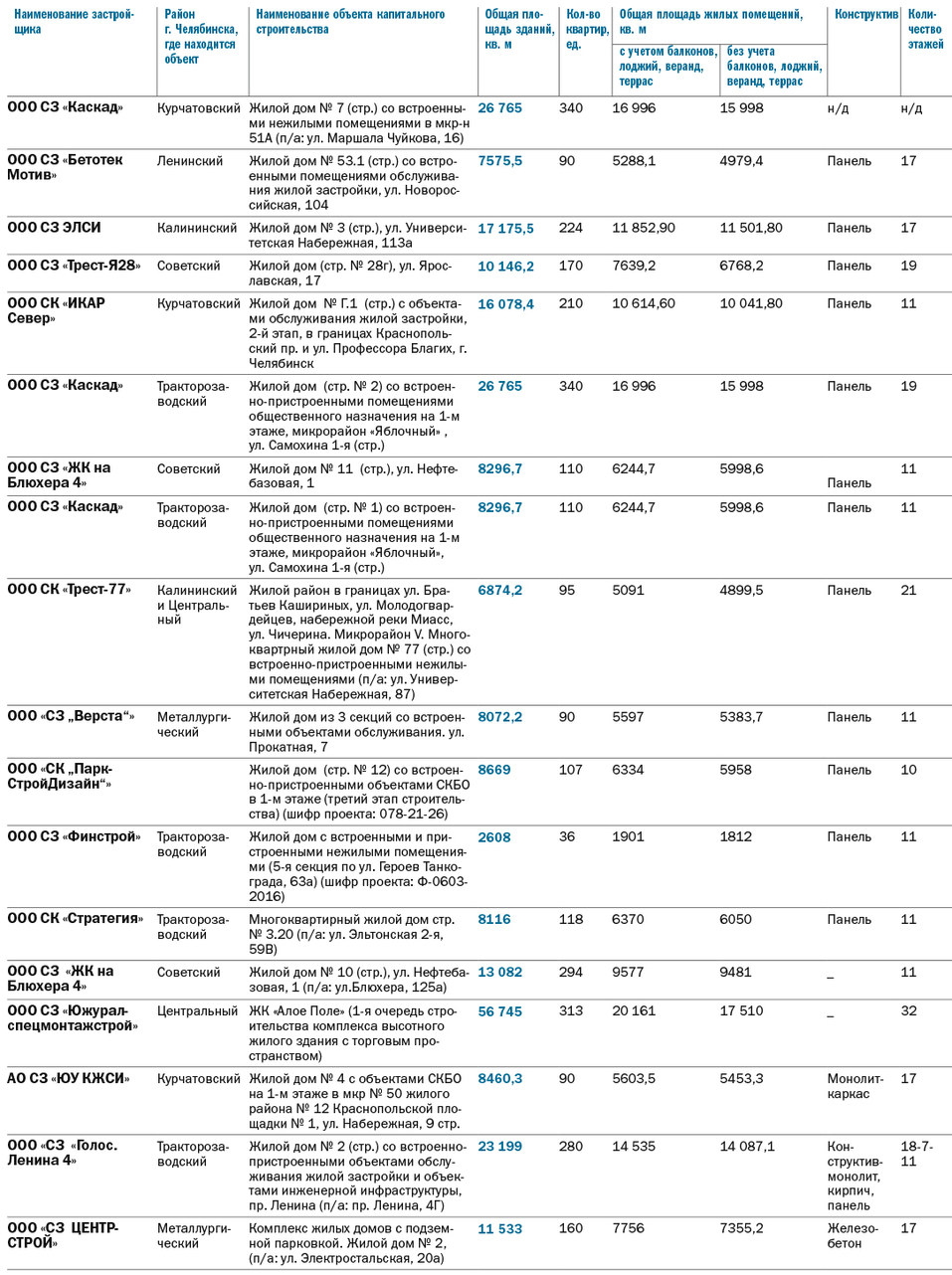 Карта новостроек Челябинска: где построено новое жилье в 2024 г. 3 Карта новостроек Челябинска: где построено новое жилье в 2024 г. 3