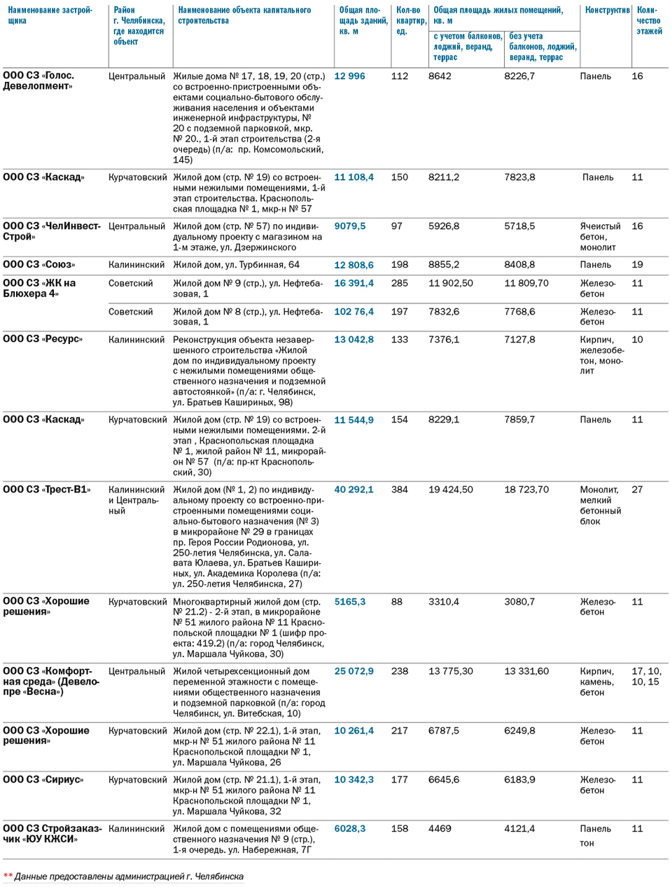 Карта новостроек Челябинска: где построено новое жилье в 2024 г. 4 Карта новостроек Челябинска: где построено новое жилье в 2024 г. 4