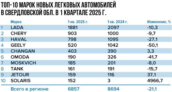 Покупатели теряют доверие. Продажи легковых авто в Свердловской области снизились на 21% 1 Покупатели теряют доверие. Продажи легковых авто в Свердловской области снизились на 21% 1