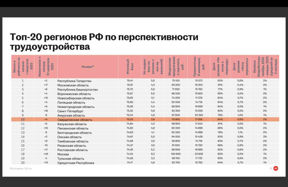 «Рынок будет горяч в следующем году». На Урале обсудили тренды трудоустройства 1 «Рынок будет горяч в следующем году». На Урале обсудили тренды трудоустройства 1
