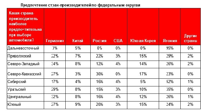 Уральцы рассказали, каким странам-автопроизводителям они доверяют больше 1 Уральцы рассказали, каким странам-автопроизводителям они доверяют больше 1