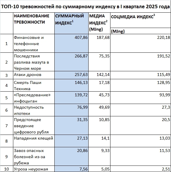 Актуальные тревоги россиян: телефонные мошенники, разлив нефти, дорогая ипотека 1 Актуальные тревоги россиян: телефонные мошенники, разлив нефти, дорогая ипотека 1