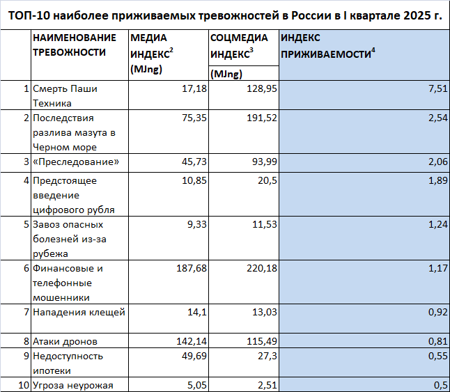 Актуальные тревоги россиян: телефонные мошенники, разлив нефти, дорогая ипотека 2 Актуальные тревоги россиян: телефонные мошенники, разлив нефти, дорогая ипотека 2