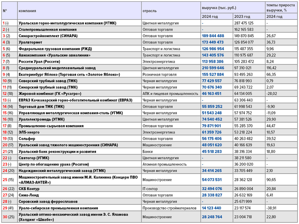 Крупнейшие компании Свердловской области — кто в лидерах рейтинга? 1 Крупнейшие компании Свердловской области — кто в лидерах рейтинга? 1
