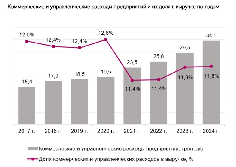 Корпоративные расходы тюменского бизнеса за год выросли на 13% 1 Корпоративные расходы тюменского бизнеса за год выросли на 13% 1