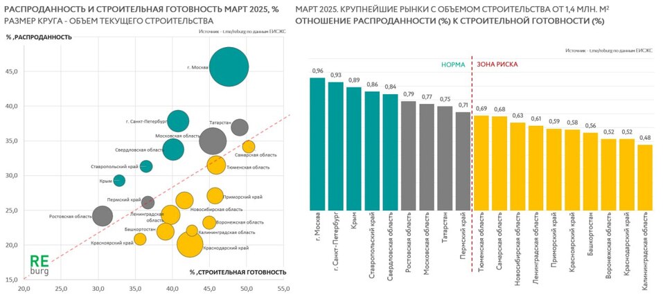 Число крупных рынков недвижимости в зоне риска растет. Свердловской области среди них нет 1 Число крупных рынков недвижимости в зоне риска растет. Свердловской области среди них нет 1