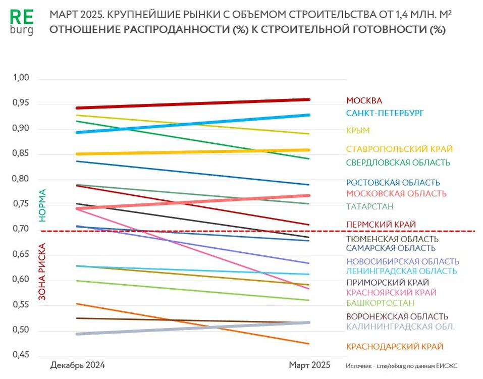 Число крупных рынков недвижимости в зоне риска растет. Свердловской области среди них нет 2 Число крупных рынков недвижимости в зоне риска растет. Свердловской области среди них нет 2