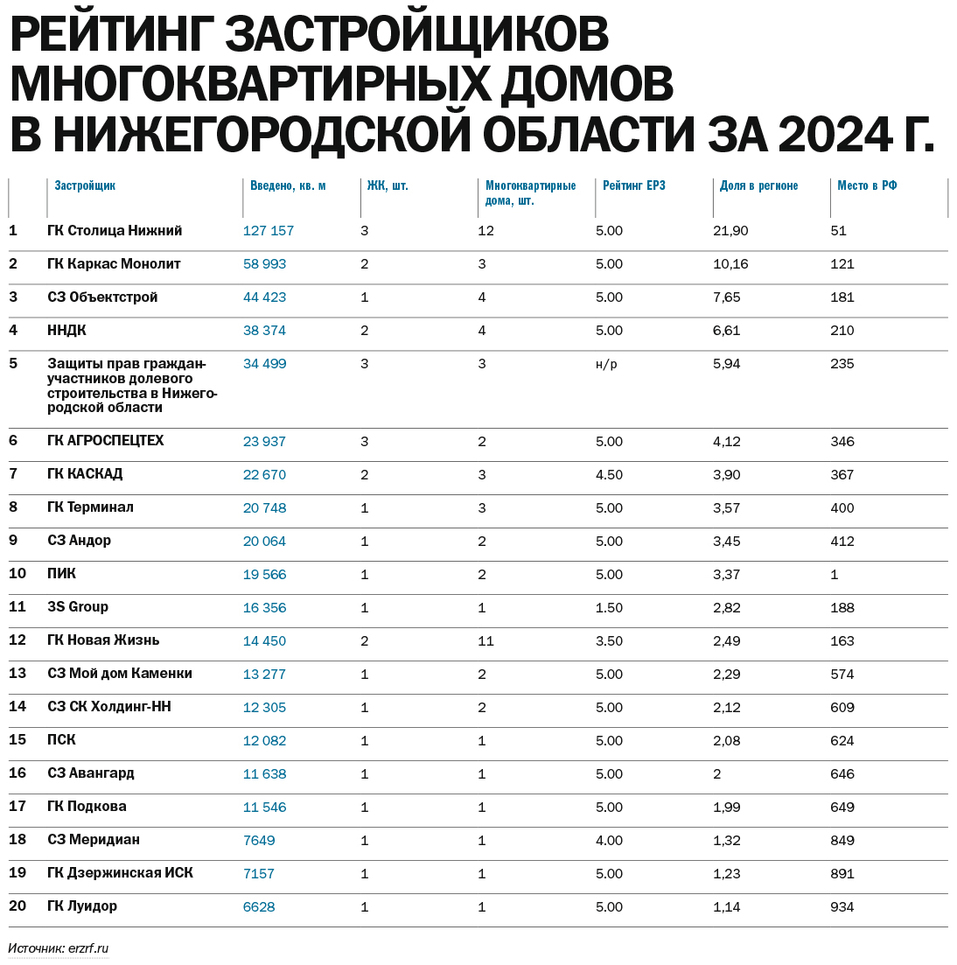 Рейтинг застройщиков многоквартирных домов в Нижегородской области по итогам 2024 г. 2 Рейтинг застройщиков многоквартирных домов в Нижегородской области по итогам 2024 г. 2