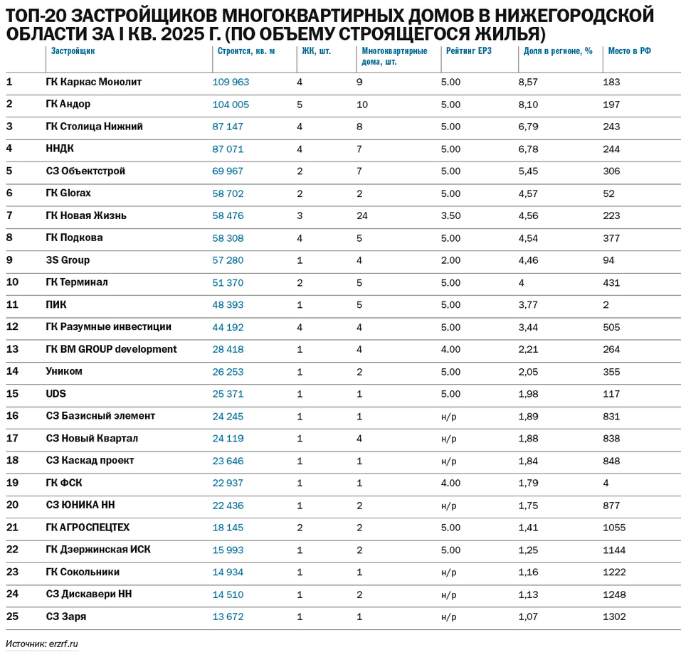 Рейтинг застройщиков многоквартирных домов в Нижегородской области по итогам 2024 г. 3 Рейтинг застройщиков многоквартирных домов в Нижегородской области по итогам 2024 г. 3