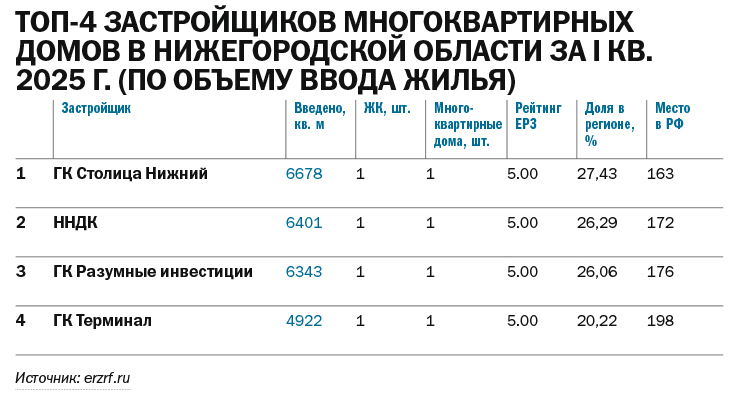 Рейтинг застройщиков многоквартирных домов в Нижегородской области по итогам 2024 г. 4 Рейтинг застройщиков многоквартирных домов в Нижегородской области по итогам 2024 г. 4