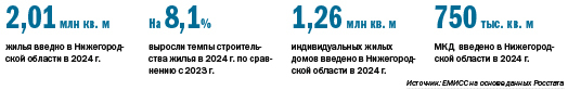 Рейтинг застройщиков многоквартирных домов в Нижегородской области по итогам 2024 г. 1 Рейтинг застройщиков многоквартирных домов в Нижегородской области по итогам 2024 г. 1